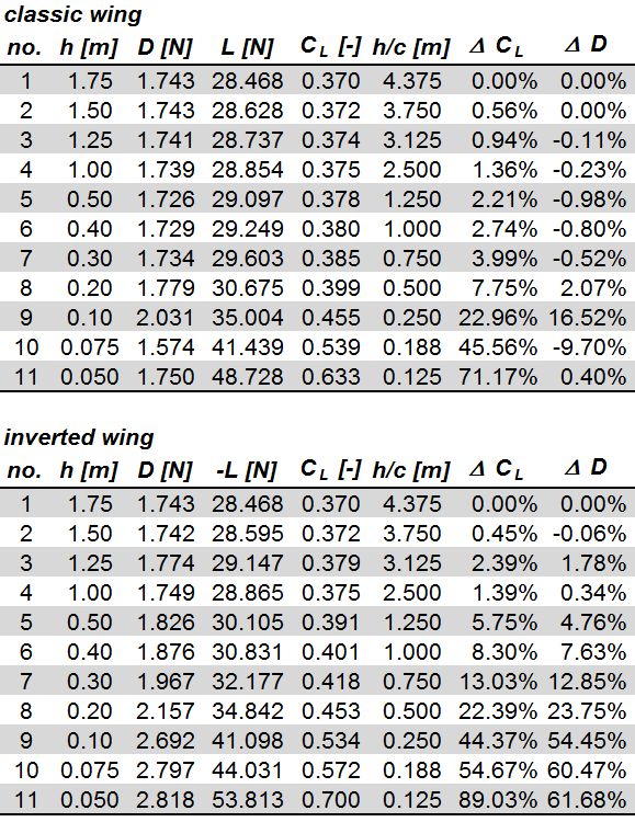 ground effect aircraft airfoil wing pressure forces