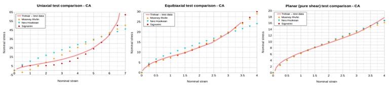 Parameter fitting for Neo-Hookean, Mooney-Rivlin, and Signorini models with Treloar experimental data (uniaxial, equibiaxial and shear tests)