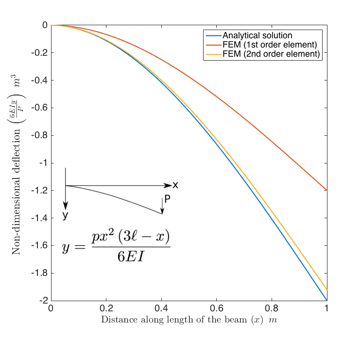 Beam Deflection Plot, locking effect in a simple cantilever beam