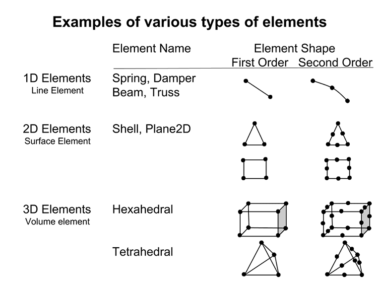 meshing types of elements, line 1d elements spring damper beam truss, surface 2d elements shell plane2d, volume 3d elements hexahedral tetrahedral