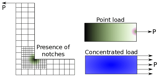 reasons for stress singularities, sharp corners, concentrated point loads