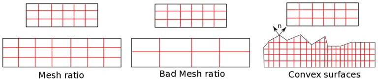meshing in contact problems. Aspect ratio between mesh density of master and slave surface