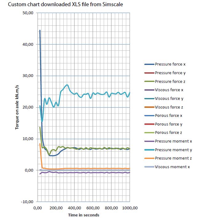 evolution of torque, pressure, and viscous forces on water turbine