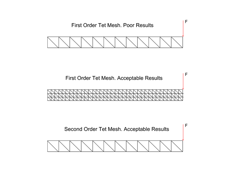 first order mesh, second order mesh