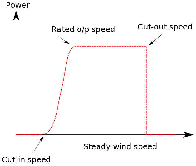 Power output vs. wind speed of wind turbine on a wind farm