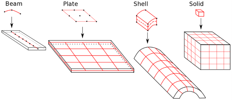 Types of elements, beam, plate, shell solid structures