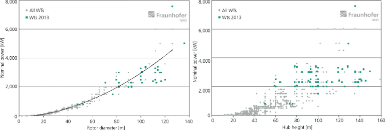 Rotor Diameter Hub height vs. Power - Variation of nominal power as a variation of rotor diameter and hub height in a wind farm