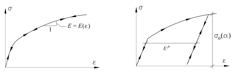 Stress-strain curves for nonlinear elastic material and elasto-plastic material