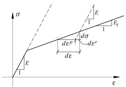 Material demonstrating linear hardening beyond the yield point