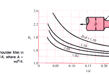 cylinder mechanical stress