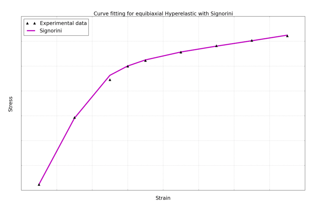 stress and strain curve fitting for equibiaxial hyperelastic with signorini