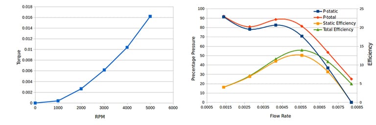 centrifugal fan or squirrel cage fan efficiency rpm and flow rate