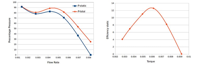 pressure efficiency flow rate and torque for centrifugal fan or squirrel cage fan