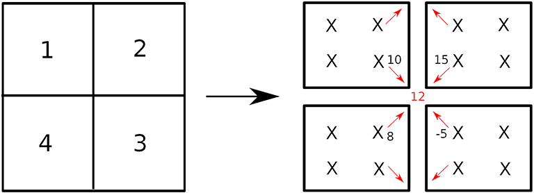 Stress and strain, Illustration of stress projection from Gauss points to the nodal points. A FEM mesh (left) and its blown up image showing the projection of stress (right)