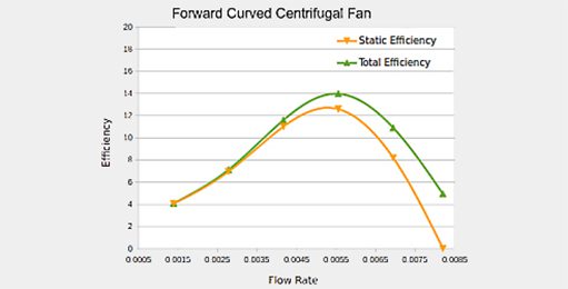Fan efficiency