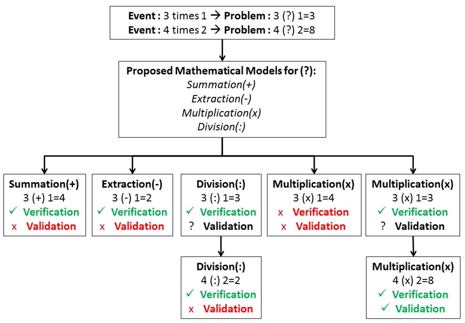 verification and validation process v&v