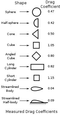Drag coefficients in fluids with Reynolds number approximately 104