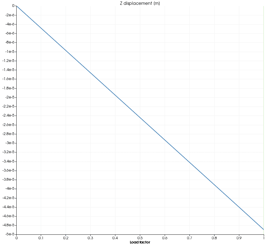 Figure 4. Displacement of maximum deformation point.