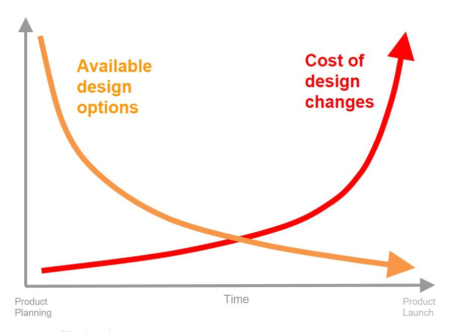new product development process - product cost performance and product design process timeline