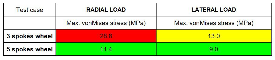 wheel model fea simulation results with radial stress plot and lateral stress plot for von mises stress