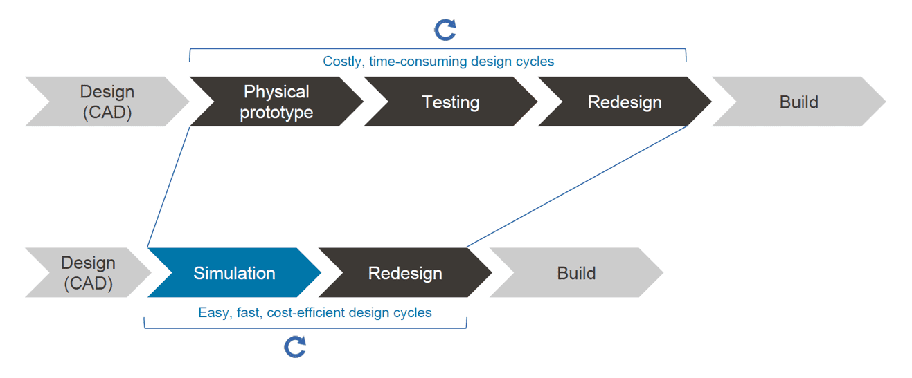 product design and product development process with simulation