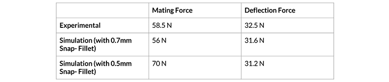 snap fit design mating force and deflection force