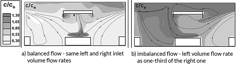 hvac system design contaminant concentration, balanced flow, imbalanced flow
