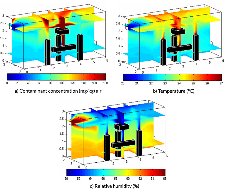 operating room ventilation system design - contaminant concentration, temperature distribution, relative humidity IAQ