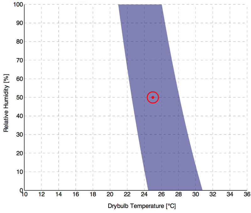 ventilation system design for maximum thermal comfort - home humidity levels chart and standard room temperature