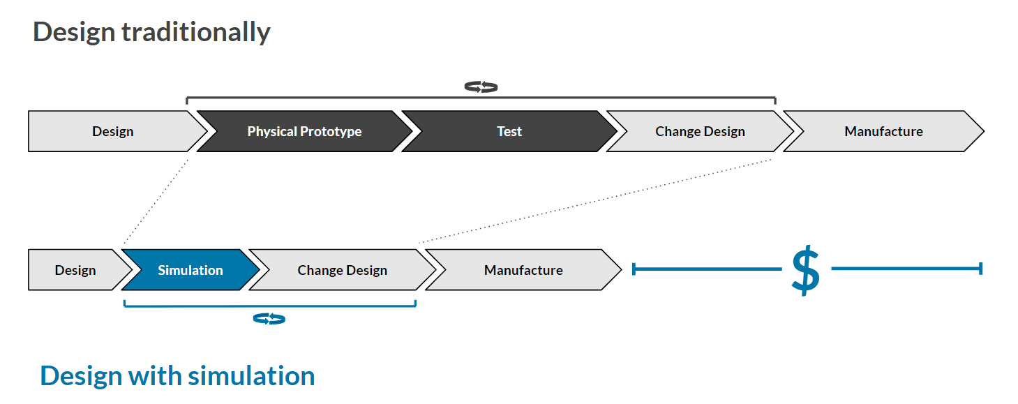 easy affordable design optimization process with cloud simulation software