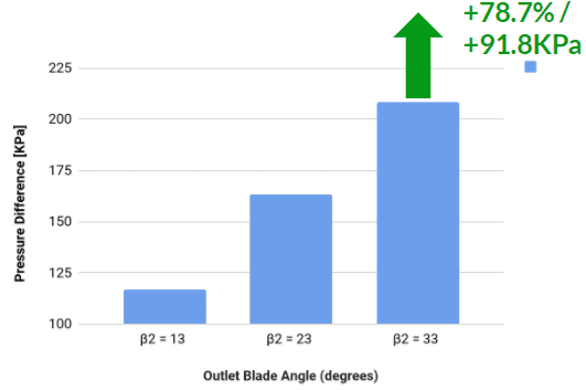 centrifugal pump pressure difference depending on blade angle