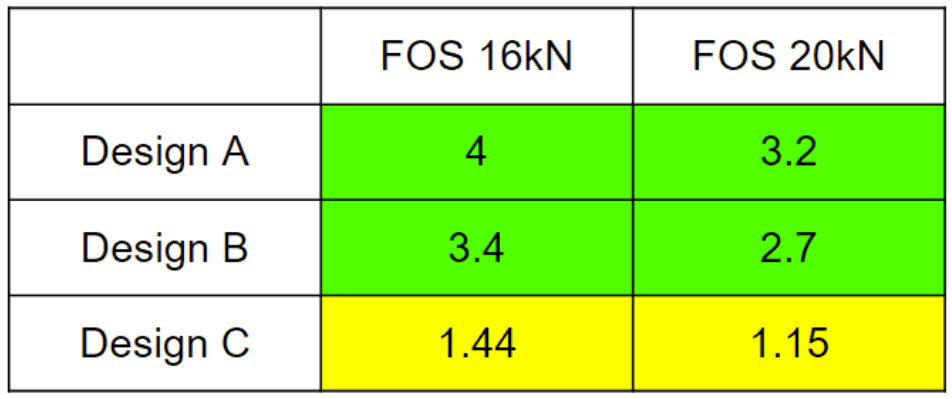 tractor loader arm strengh analysis results factor of safety