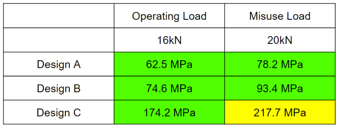 tractor loader arm strength analysis results table operating load and misuse load