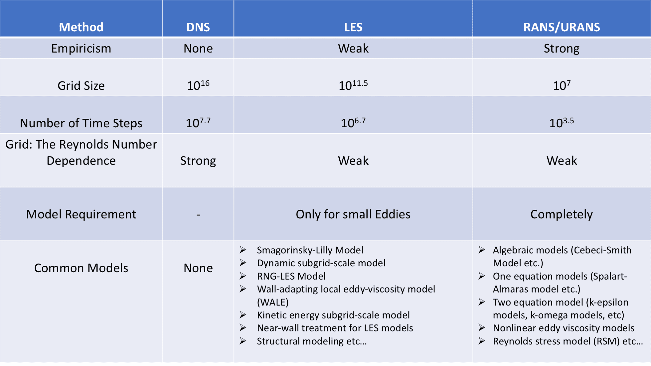 Comparison of turbulence models
