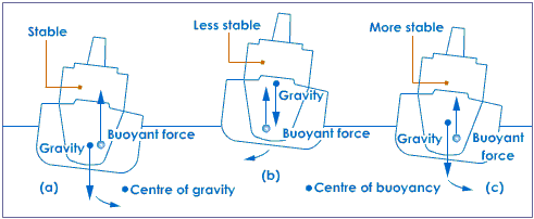 buoyant force illustrated on vasa ship for stability chart 