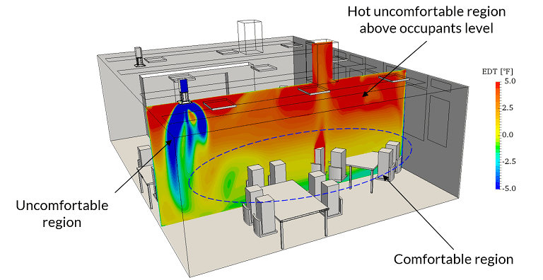 thermal comfort cfd simulation Effective Draft Temperature EDT