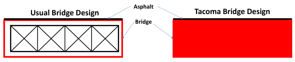 Tacoma Narrows Bridge Collapse, Comparison between the design of a typical bridge design and the Tacoma Bridge design