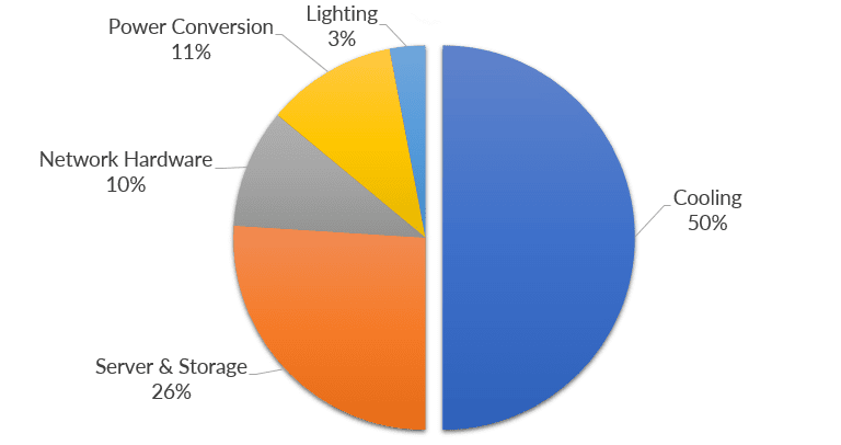 Data Center Power Consumption