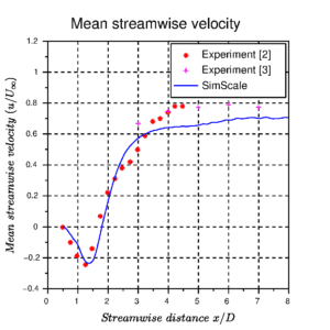 Large Eddy Simulation of Flow over Cylinder | Validation | SimScale