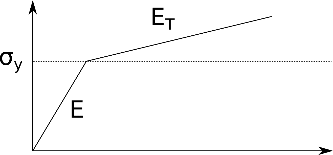 material elastoplastic model for dynamic elastoplastic impact validation case