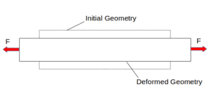 poisson's ratio effect in a material