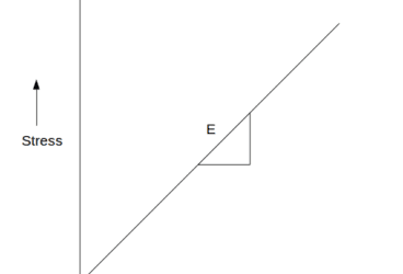 linear elastic stress strain curve