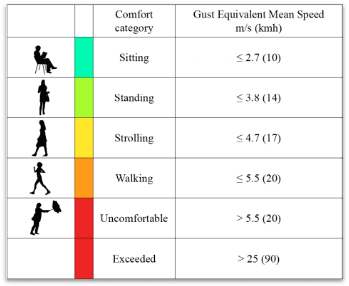 pedestrian wind comfort assessment with cfd simulation
