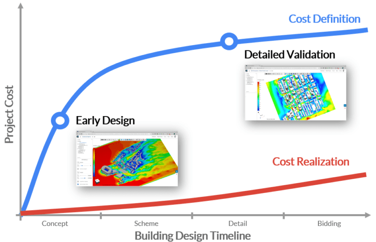 pedestrian wind comfort assessment with cfd