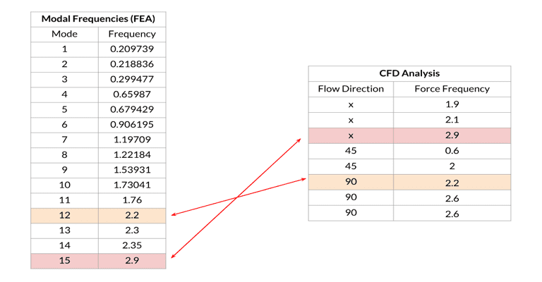natural frequency crossover with vortex shedding 