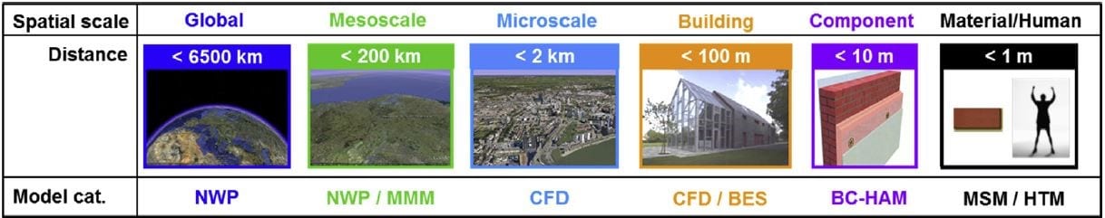 Spatial scales by Blocken