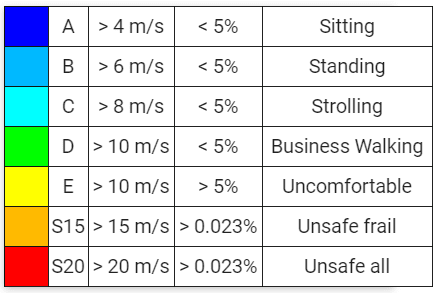 wind comfort criteria categories