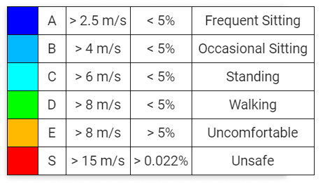 pedestrian wind comfort criteria categories