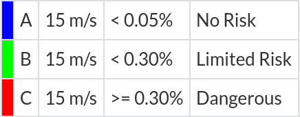 nen 8100 danger criteria