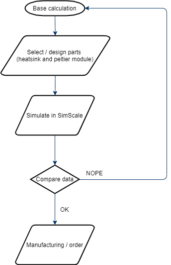 igas tech flow chart